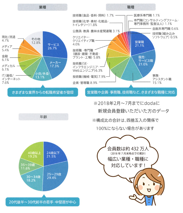 会員ユーザー構成