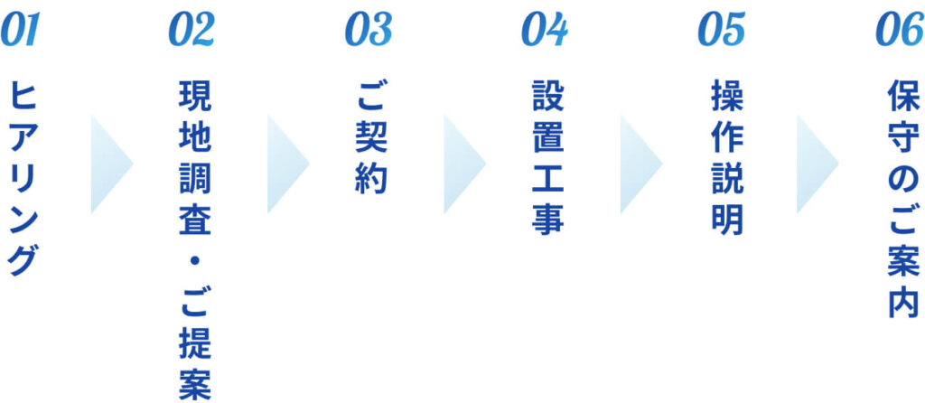 1ヒアリング2現地調査・ご提案3ご契約4設置工事5操作説明6保守のご案内