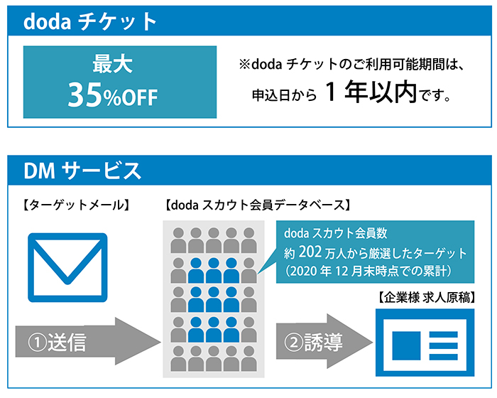 dodaチケット DMサービス