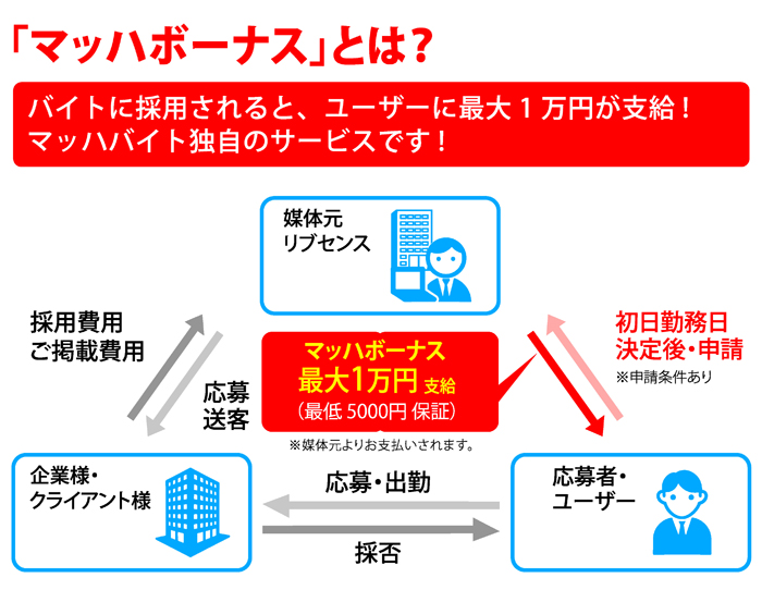 マッハボーナスとは？