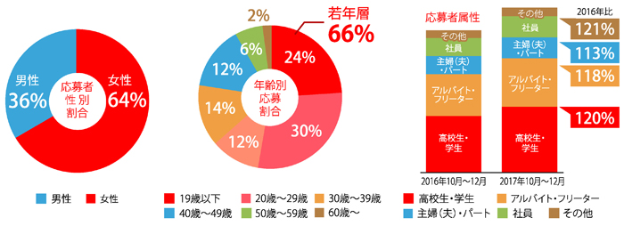 バイトルの会員ユーザー構成