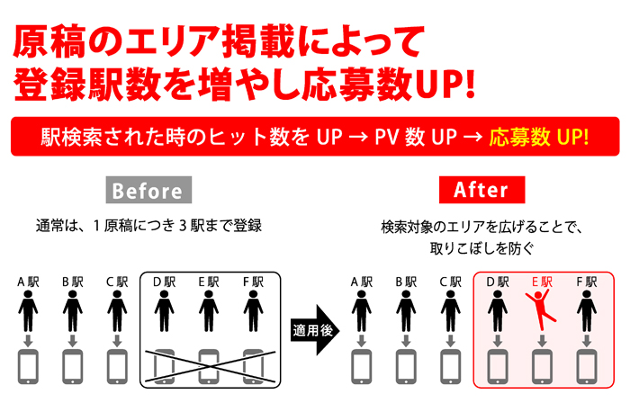 原稿のエリア掲載によって登録駅数を増やし応募数UP！